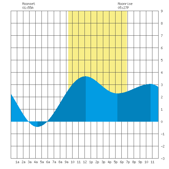 Amukta Island tide chart for Wednesday, November 2, 2022