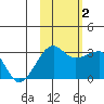 Amukta Island tide chart for Wednesday, November 2, 2022