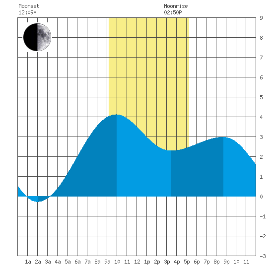 Amukta Island tide chart for Wednesday, November 30, 2022