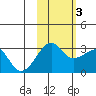 Amukta Island tide chart for Thursday, November 3, 2022