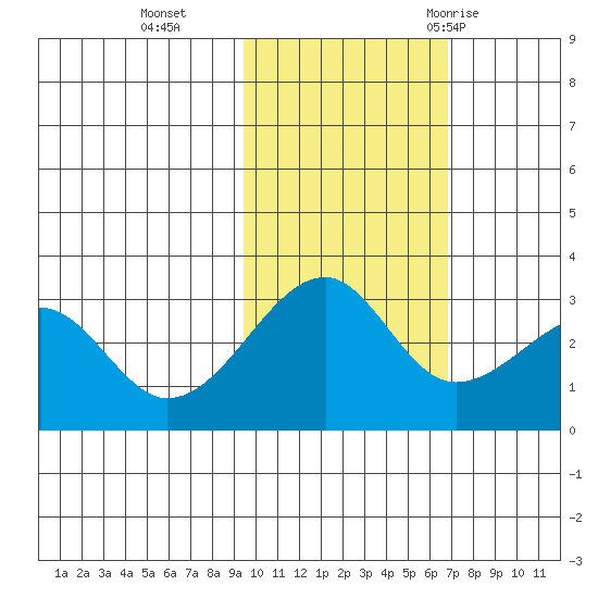 Amukta Island tide chart for Friday, November 4, 2022