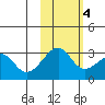 Amukta Island tide chart for Friday, November 4, 2022
