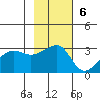 Amukta Island tide chart for Sunday, November 6, 2022