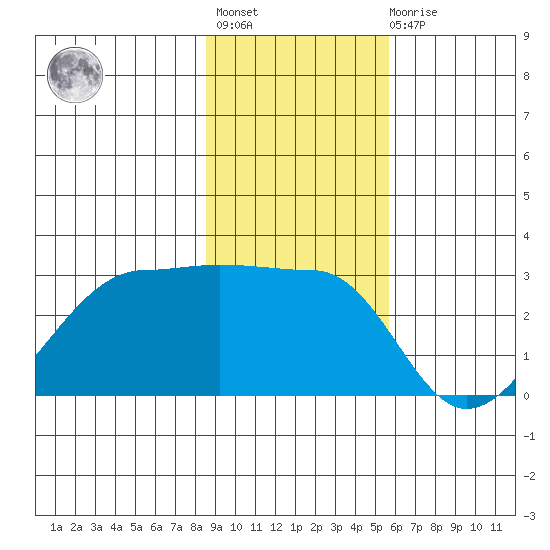 Amukta Island tide chart for Tuesday, November 8, 2022