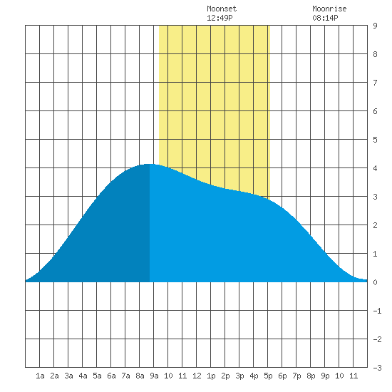 Amukta Island tide chart for Sunday, December 11, 2022