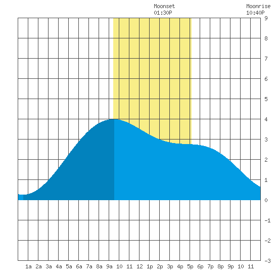 Amukta Island tide chart for Tuesday, December 13, 2022