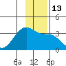 Amukta Island tide chart for Tuesday, December 13, 2022