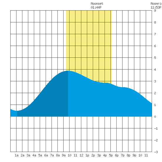 Amukta Island tide chart for Wednesday, December 14, 2022