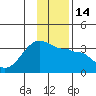 Amukta Island tide chart for Wednesday, December 14, 2022