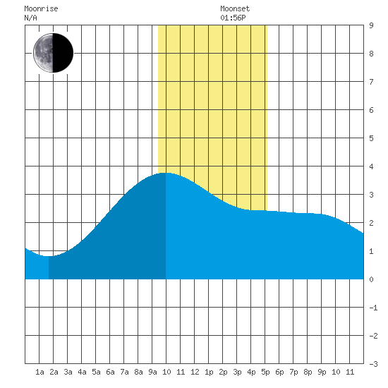 Amukta Island tide chart for Thursday, December 15, 2022