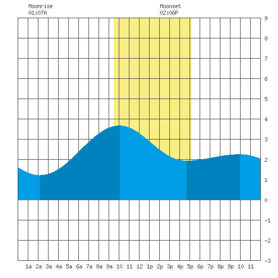 Amukta Island tide chart for Friday, December 16, 2022