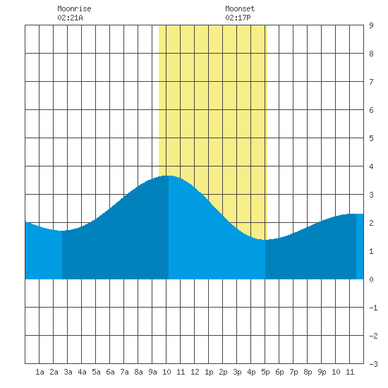 Amukta Island tide chart for Saturday, December 17, 2022