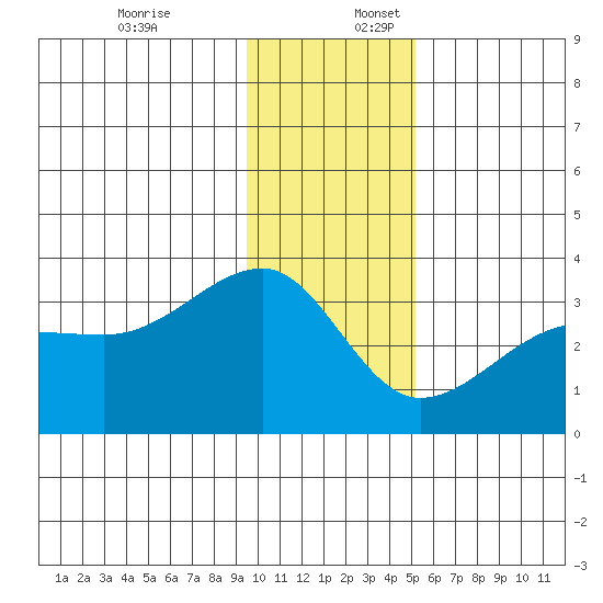 Amukta Island tide chart for Sunday, December 18, 2022