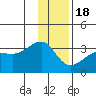 Amukta Island tide chart for Sunday, December 18, 2022