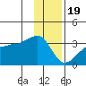 Amukta Island tide chart for Monday, December 19, 2022