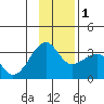 Amukta Island tide chart for Thursday, December 1, 2022