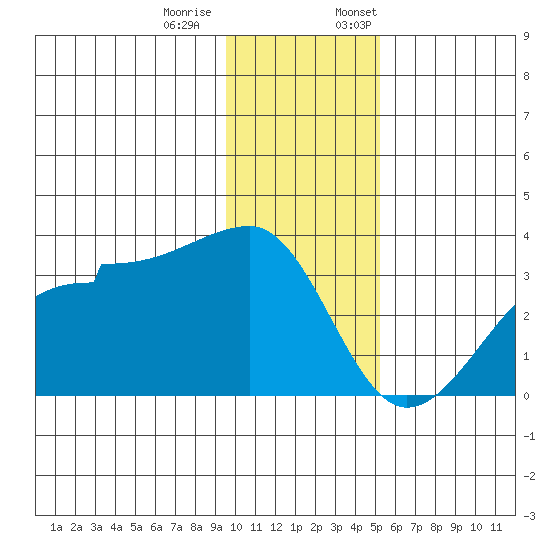 Amukta Island tide chart for Tuesday, December 20, 2022