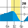 Amukta Island tide chart for Tuesday, December 20, 2022