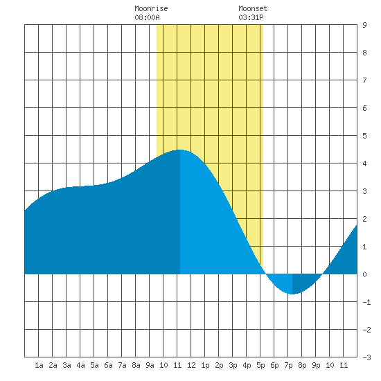 Amukta Island tide chart for Wednesday, December 21, 2022