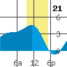 Amukta Island tide chart for Wednesday, December 21, 2022