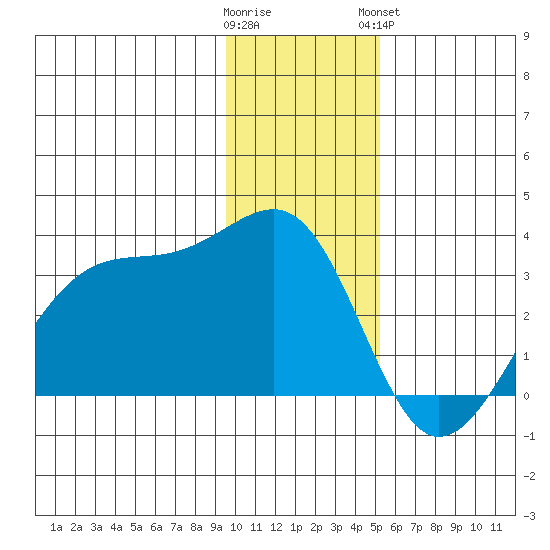 Amukta Island tide chart for Thursday, December 22, 2022