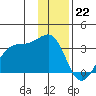 Amukta Island tide chart for Thursday, December 22, 2022