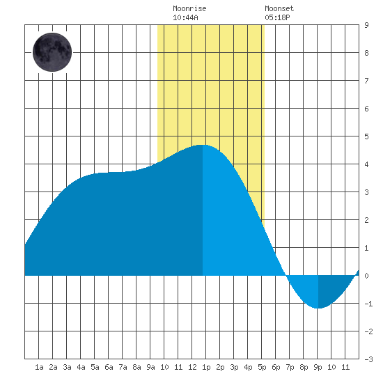Amukta Island tide chart for Friday, December 23, 2022