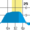 Amukta Island tide chart for Sunday, December 25, 2022