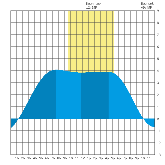 Amukta Island tide chart for Monday, December 26, 2022