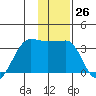 Amukta Island tide chart for Monday, December 26, 2022