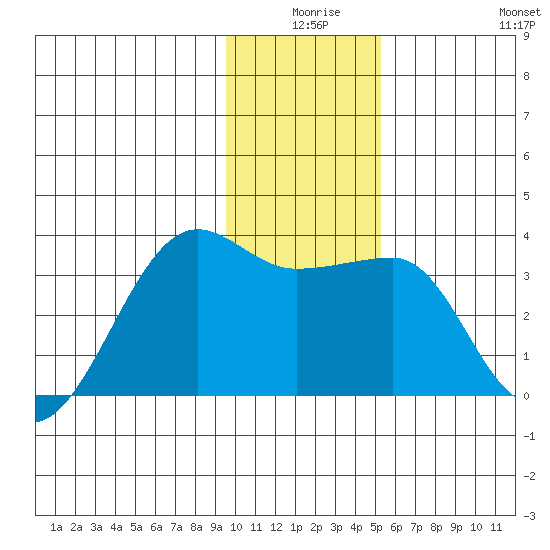 Amukta Island tide chart for Tuesday, December 27, 2022