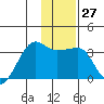 Amukta Island tide chart for Tuesday, December 27, 2022