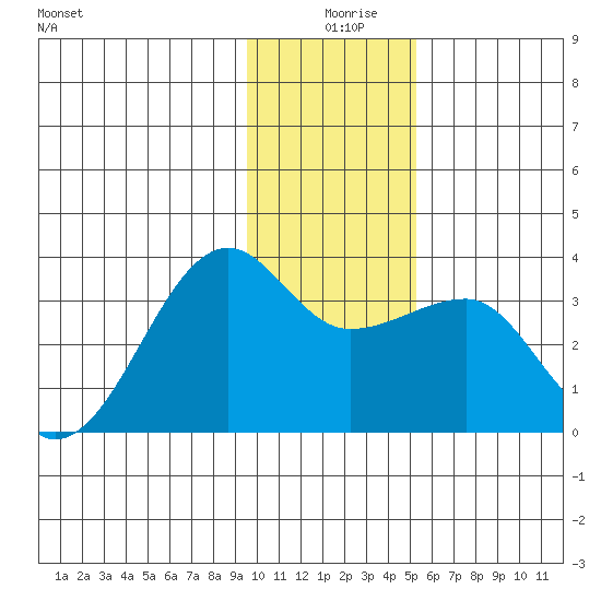 Amukta Island tide chart for Wednesday, December 28, 2022