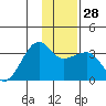 Amukta Island tide chart for Wednesday, December 28, 2022