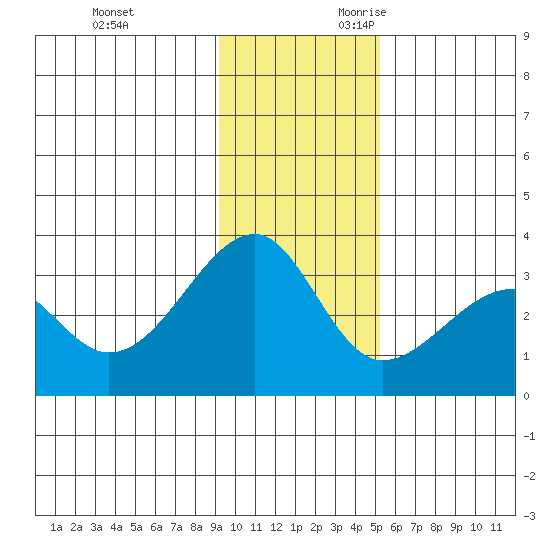 Amukta Island tide chart for Friday, December 2, 2022
