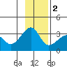 Amukta Island tide chart for Friday, December 2, 2022