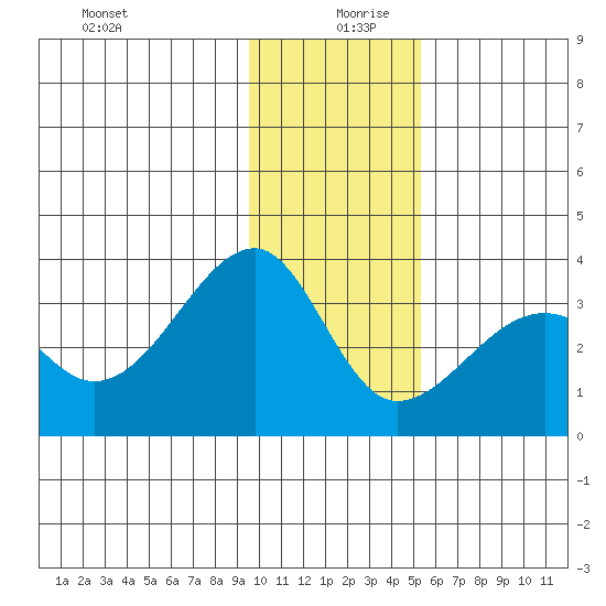Amukta Island tide chart for Friday, December 30, 2022