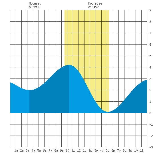 Amukta Island tide chart for Saturday, December 31, 2022