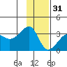 Amukta Island tide chart for Saturday, December 31, 2022