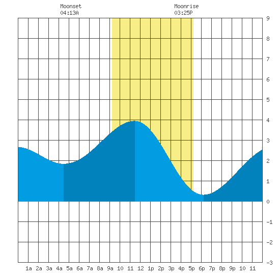 Amukta Island tide chart for Saturday, December 3, 2022