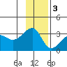 Amukta Island tide chart for Saturday, December 3, 2022