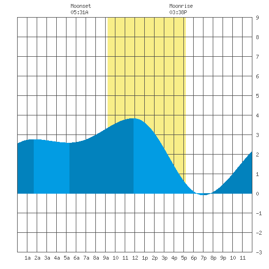 Amukta Island tide chart for Sunday, December 4, 2022