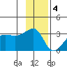 Amukta Island tide chart for Sunday, December 4, 2022