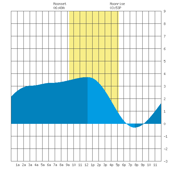 Amukta Island tide chart for Monday, December 5, 2022