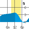 Amukta Island tide chart for Monday, December 5, 2022