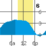 Amukta Island tide chart for Tuesday, December 6, 2022