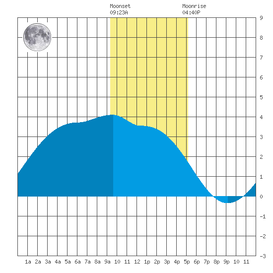 Amukta Island tide chart for Wednesday, December 7, 2022