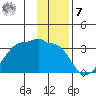 Amukta Island tide chart for Wednesday, December 7, 2022