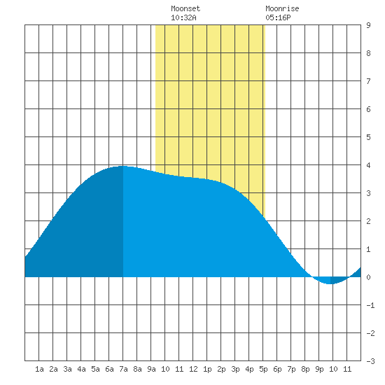 Amukta Island tide chart for Thursday, December 8, 2022