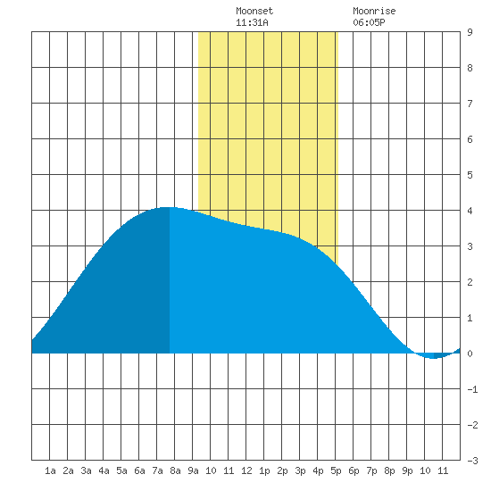 Amukta Island tide chart for Friday, December 9, 2022